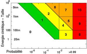 Torino scale-fr